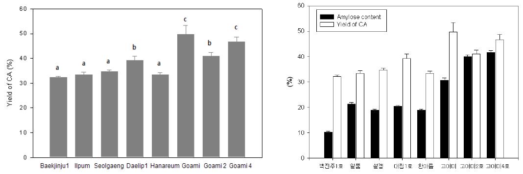 The yield of cycloamylose of various rice starch were treated with 100U/g of TAα GTase for 6hrs.