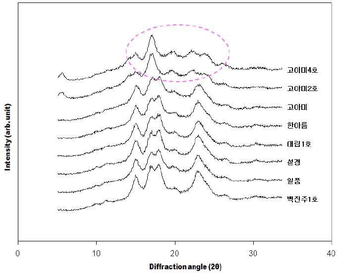 X-ray diffraction patterns of starches form rice cultivars with diverse amylose contents.