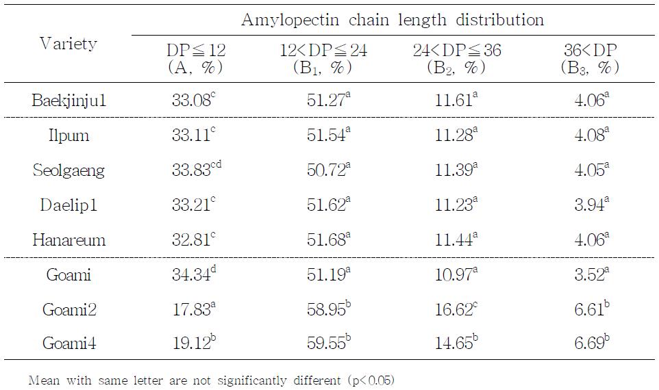 Amylopectin chain length distributions in different rice starches