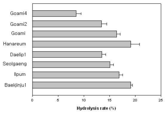 Hydrolysis rate of different rice starches using glucoamylase (Left) and α-amylase (Right).