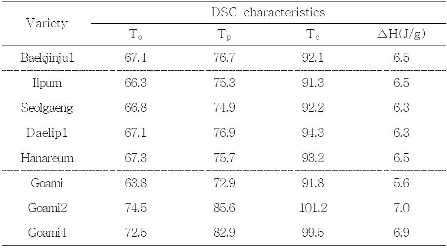 Gelatinization and endotherm characteristics of starches from rice cultivars