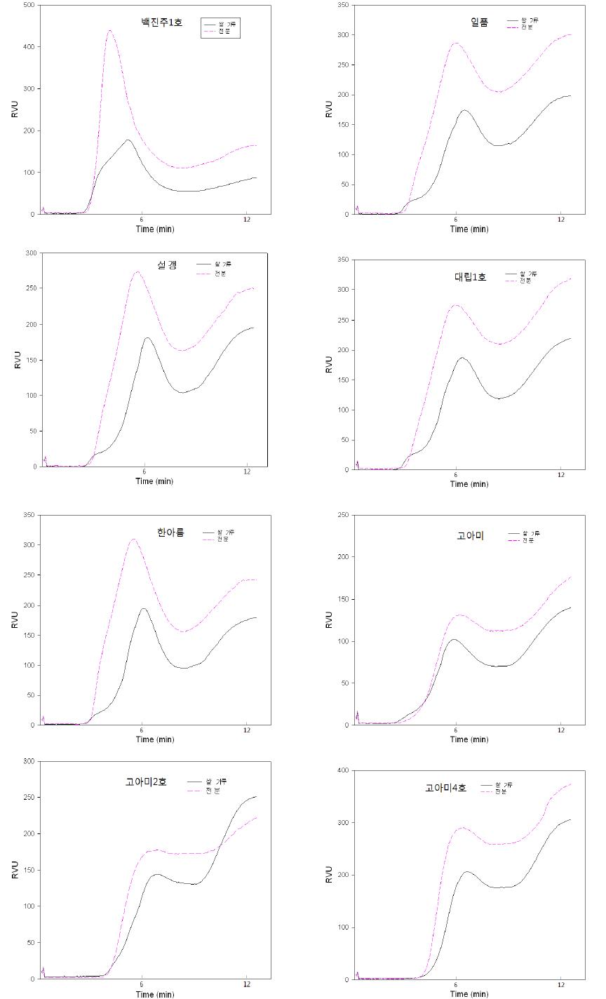 Pasting properties of flours and starches from rice cultivars