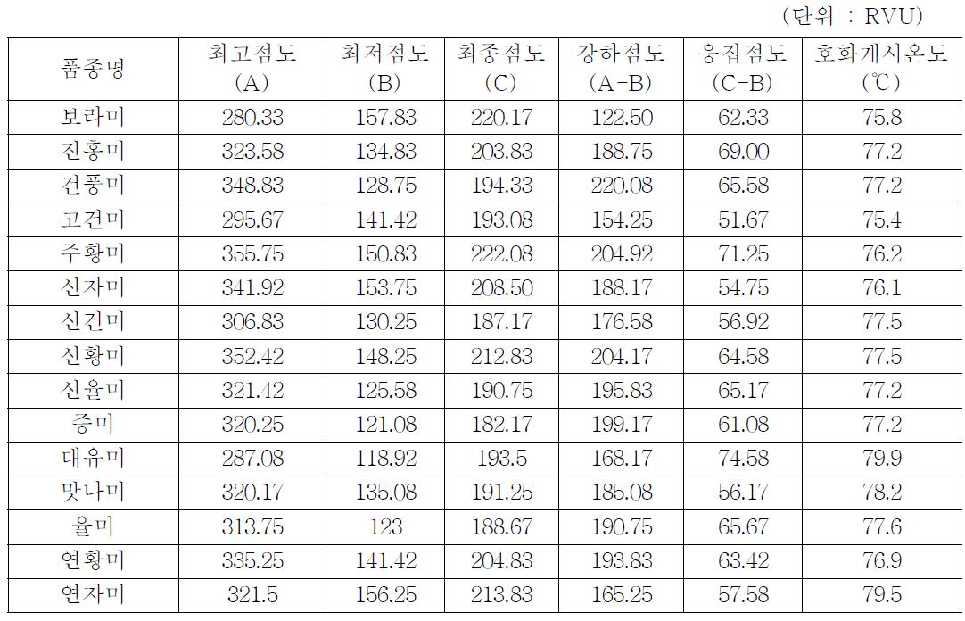 고구마 품종별 전분 호화특성