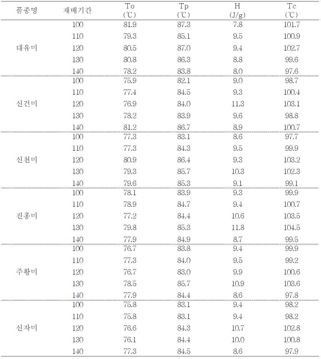 시차주사열량계를 이용한 재배기간에 따른 호화온도변이