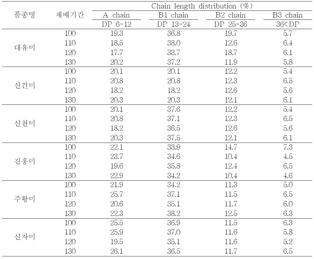 고구마 품종별 재배기간에 따른 아밀로펙틴의 중합도 측정