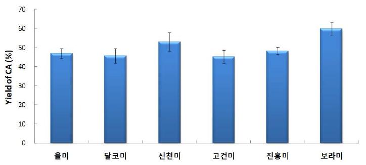 TAαGTase 100U/g으로 6시간 동안 처리한 고구마 전분의 CA 수율