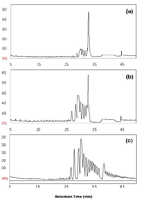 HPAEC analysis of cycloamyloses produced by TAαGTase.