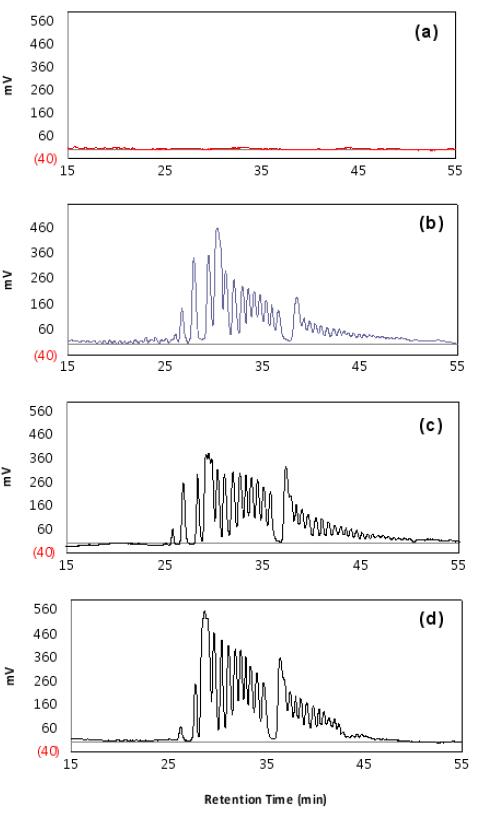 HPAEC analysis for amylose and cycloamyloses;