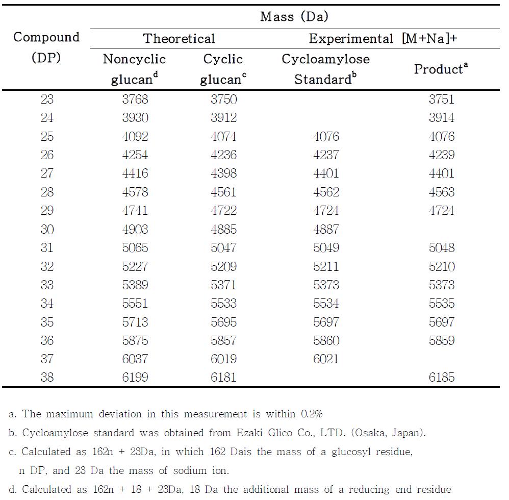 Theoretical molecular masses of noncyclic and cyclic glucans, and molecular masses of glucans modified by TAαGTase determined by TOF-MS analysis