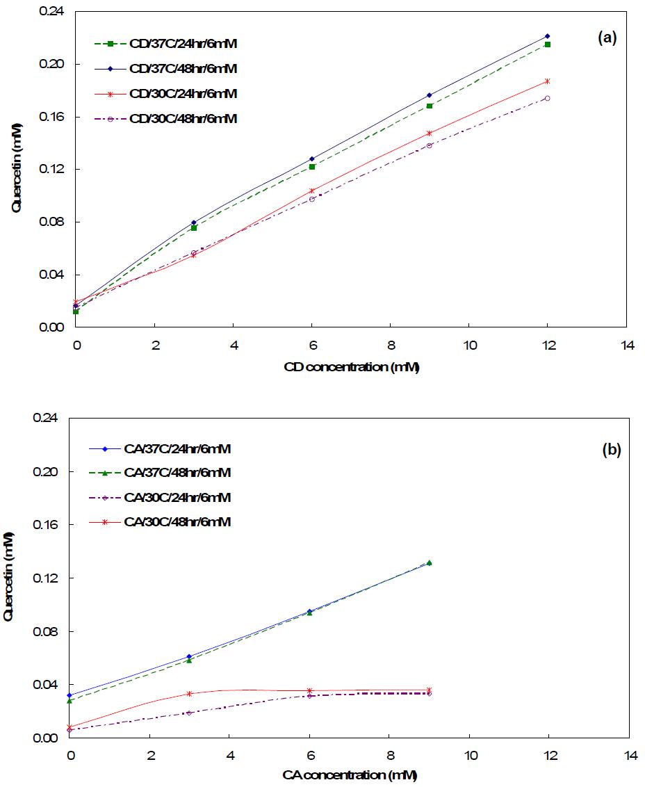 Phase-solubility diagrams of (a) quercetin/β-cyclodextrin complexes and (b) quercetin/cycloamylose complex in water.