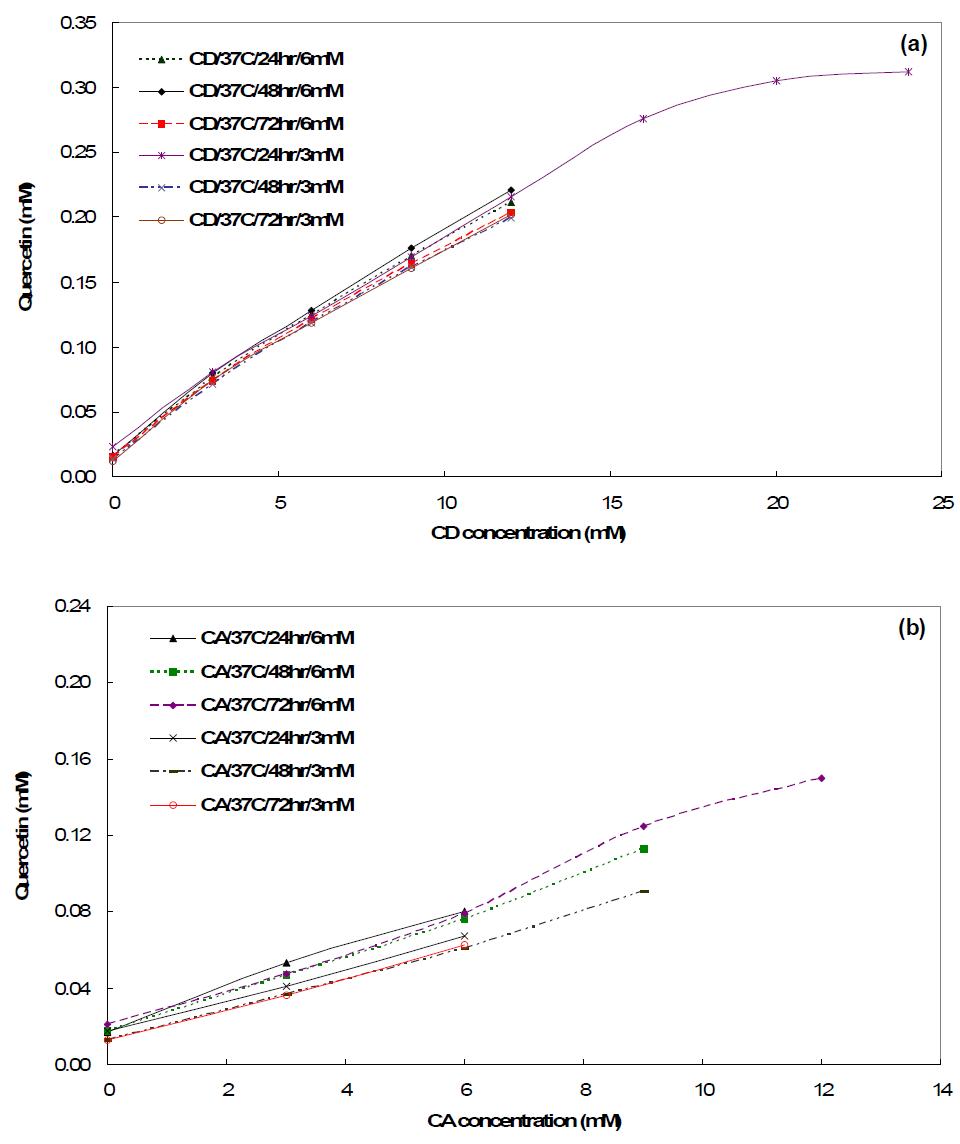 Phase-solubility diagrams of (a) quercetin/β-cyclodextrin complexes and (b) quercetin/cycloamylose complex in water.