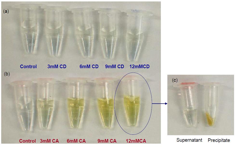 Aqueous solution of (a) quercetin/β-CD complex, (b) quercetin/CA complex, and (c) quercetin/12 mM CA complex.