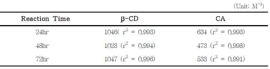 Apparent stability constant (Kc) of quercetin/β-CD or CA inclusion complexes