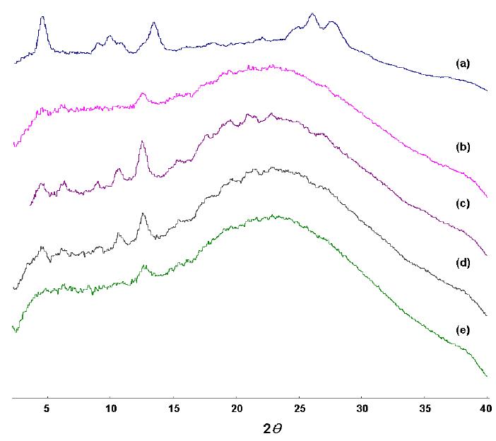 Powder X-ray Diffractogram of Quercetin (a); β-CD (b); Quercetin/β-CD sample mixture (c); Quercetin/β-CD physical mixture (d); Quercetin/β-CD freeze-dried product (e).