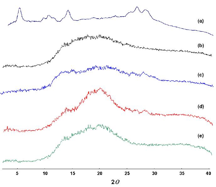 Powder X-ray Diffractogram of Quercetin (a); CA (b); Quercetin/CA sample mixture (c); Quercetin/CA physical mixture (d); Quercetin/CA freeze-dried product (e).