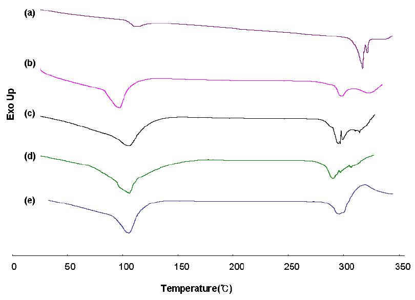 Differential scanning calorimetry thermograms of Quercetin (a); β-CD (b); Quercetin/β-CD simple mixture (c); Quercetin/β-CD physical mixture (d); Quercetin/β-CD freeze-dried product (e).