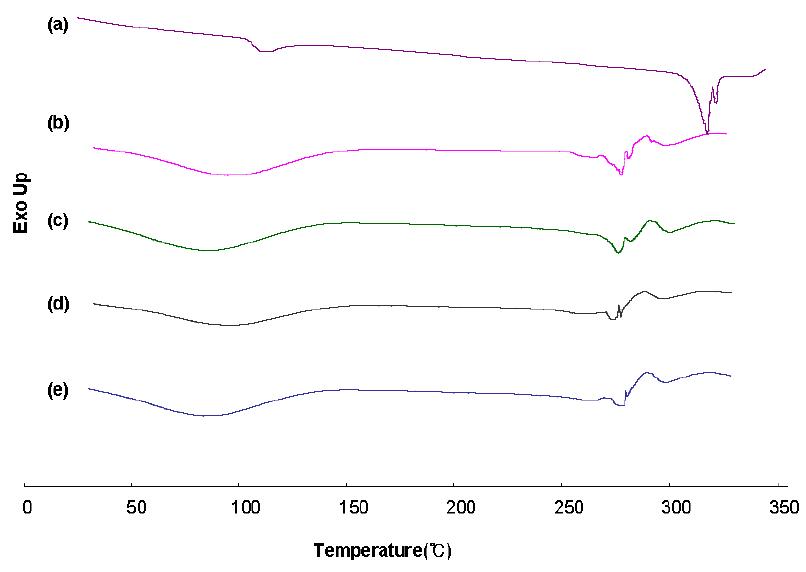 Differential scanning calorimetry thermograms of Quercetin (a); CA (b); Quercetin/CA sample mixture (c); Quercetin/CA physical mixture (d); Quercetin/CA freeze-dried product (e).