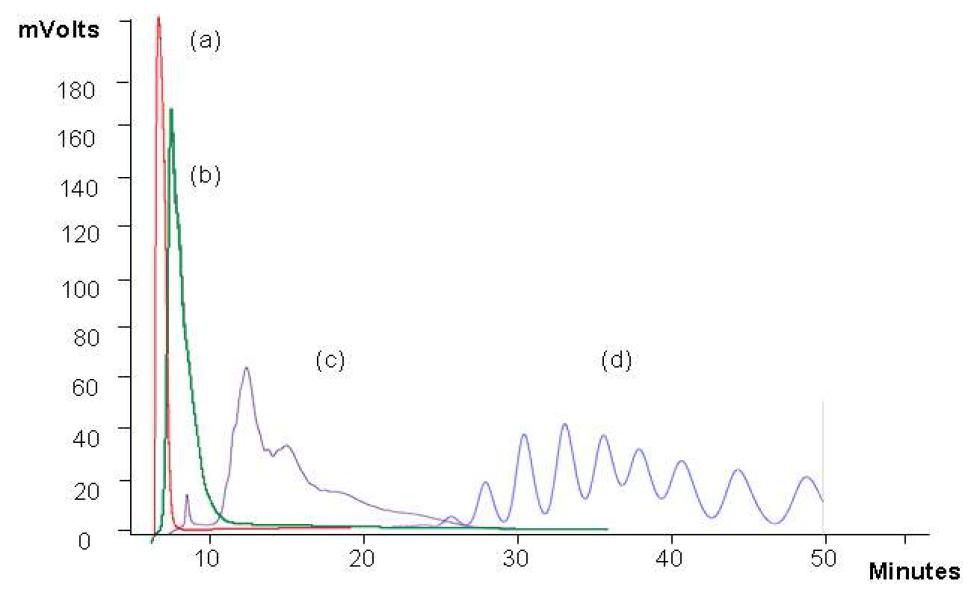 Chromatograms of cycloamylose.