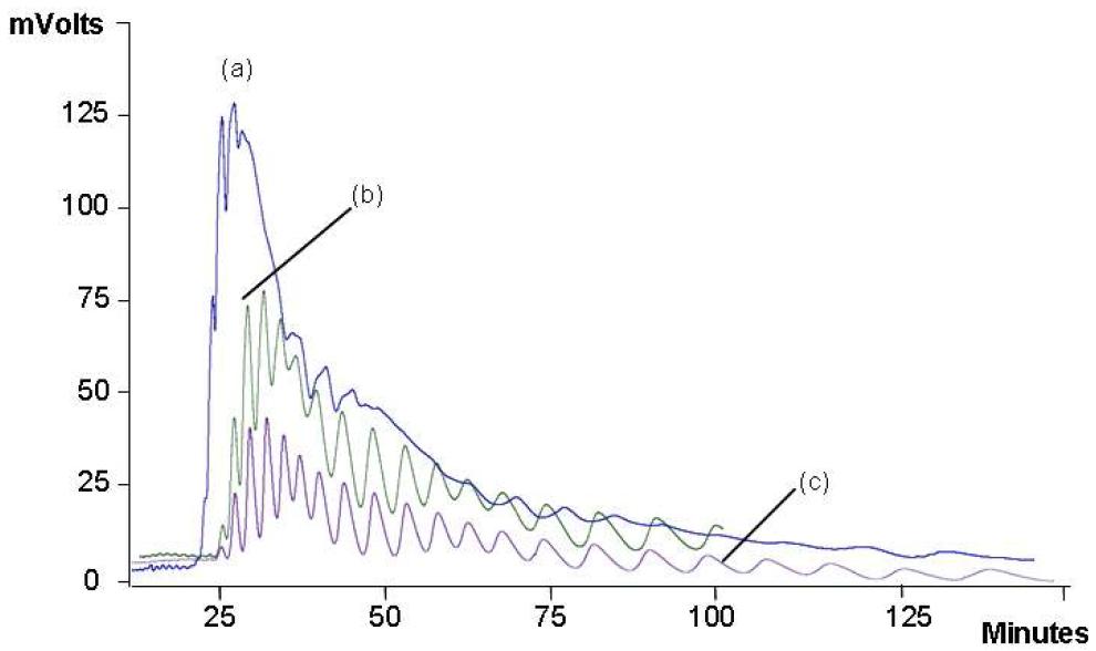 Chromatograms of cycloamylose.