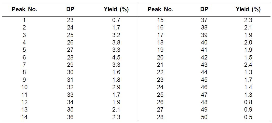 The yield of each cyclic α-(1→4) glucan from cycloamylose