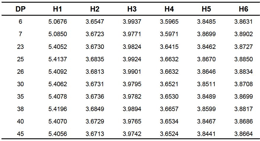 H-NMR chemical shifts (ppm) of cyclic glucans in D2O at 298.2K