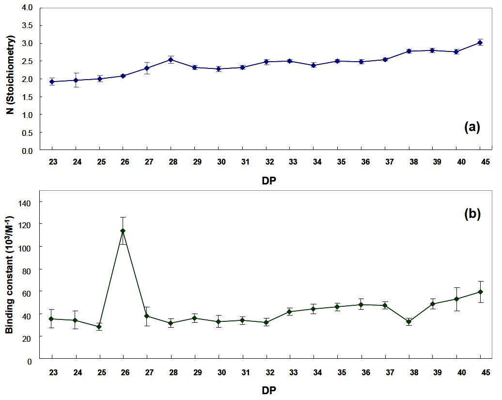 DP dependences of (a) stoichiometry (n), (b) binding constants (Ka)at25.0℃ for CA23-CA45.