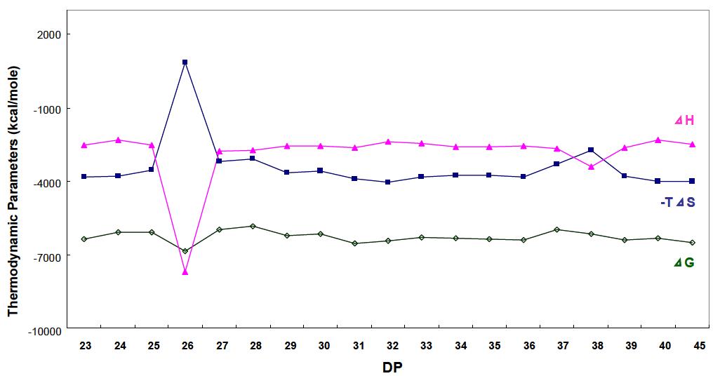 DP dependences of ∆H (▲), -T∆S (■) and ∆G (◇) at 25.0℃ for CA23-CA45.