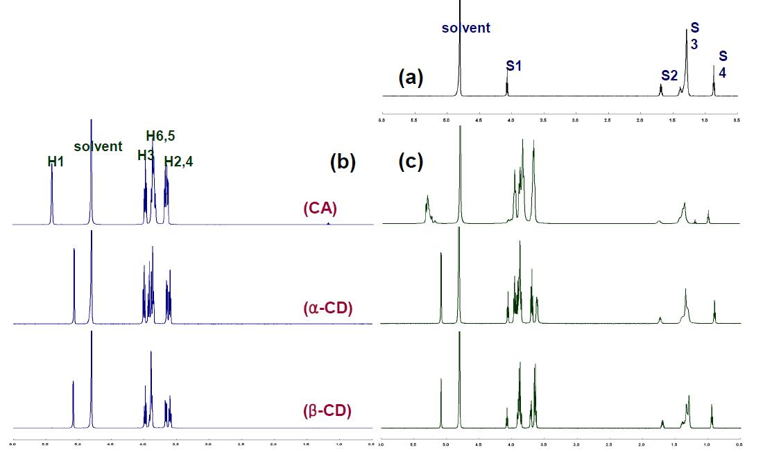 1H NMR spectra of (a) SDS, (b) cyclic glucans alone, and (c) cyclic glucans with SDS solution.