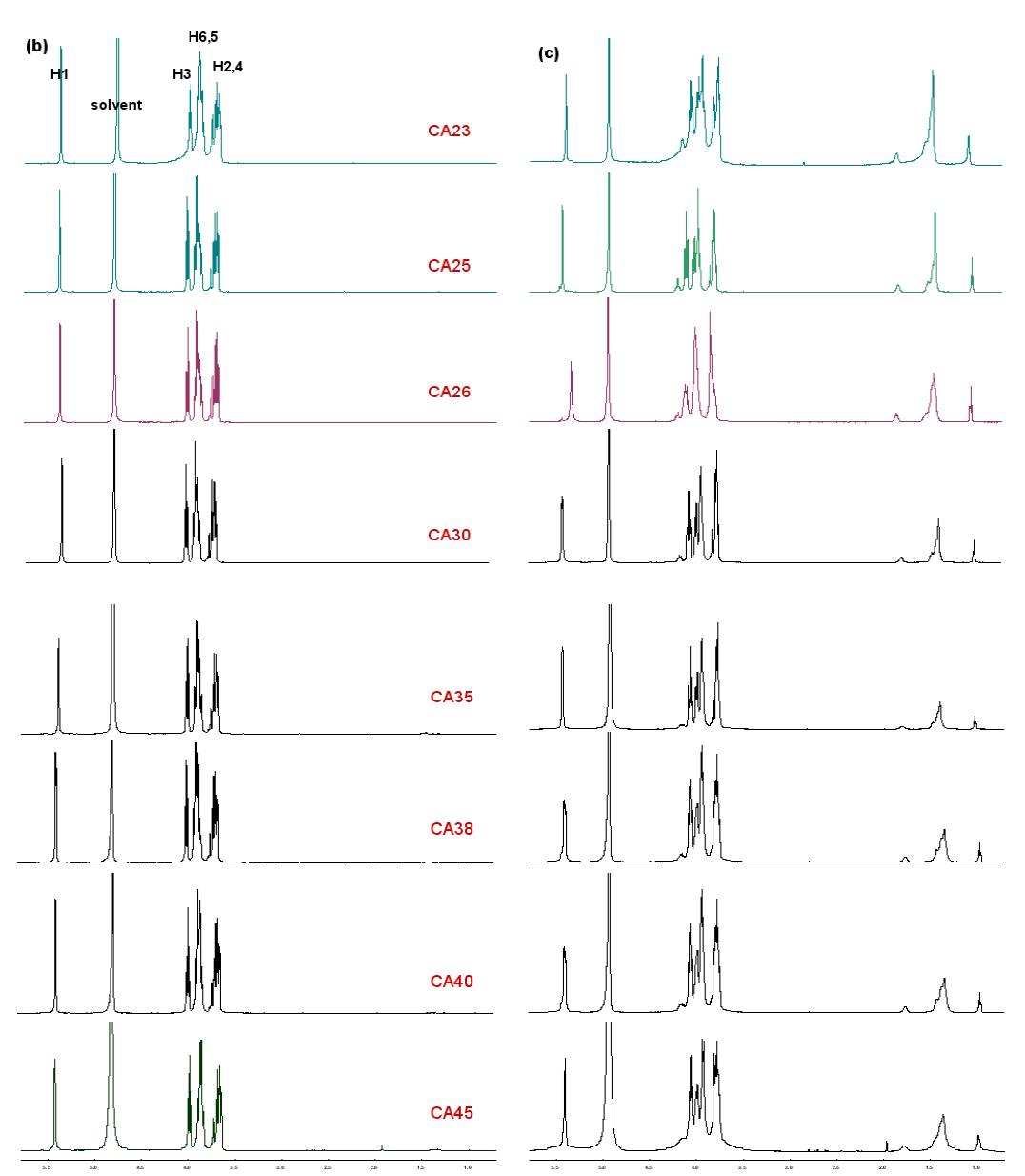 H NMR spectra of (a) SDS; shown Fig 16, (b) isolated CA molecules alone, and (c) CA23-CA45 and SDS mixture.