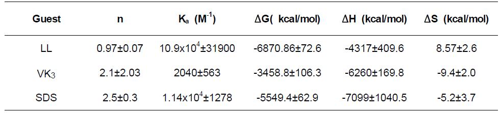 Thermodynamic parameters for CA-guest complexes at T=298K