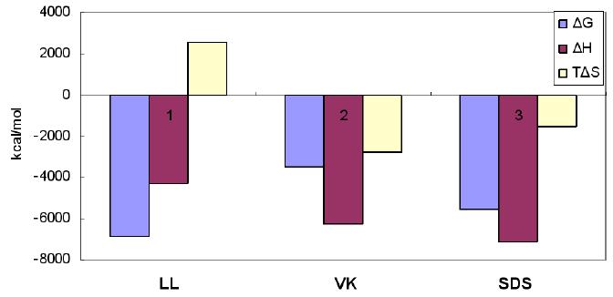 Changes in free energy, enthalpy, and entropy for inclusion complexation of CA with LL, VK3, and SDS.