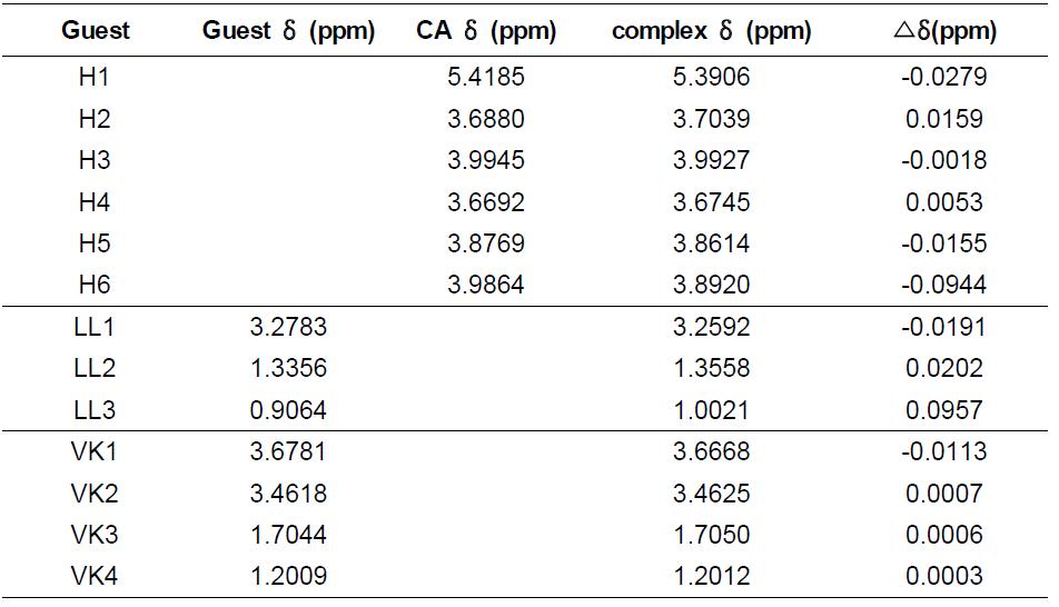 H chemical shifts corresponding to cycloamylose in the presence and absence of LL and VK3 [△δ = δ(complex) - δ(free)]