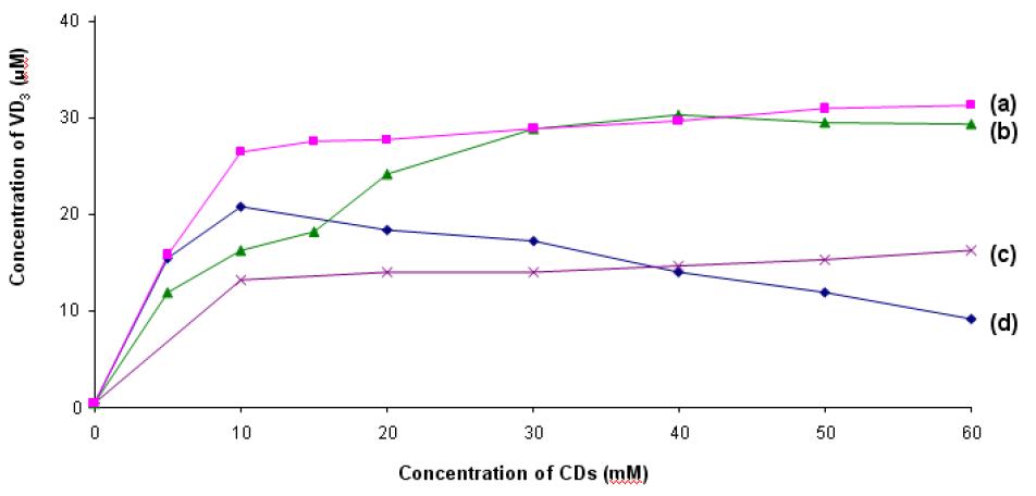 Phase solubility diagrams of VD3-CA or VD3-CD system in water at 40℃: (a) β-CD, (b) CA, (c) α-CD, (d) γ-CD.