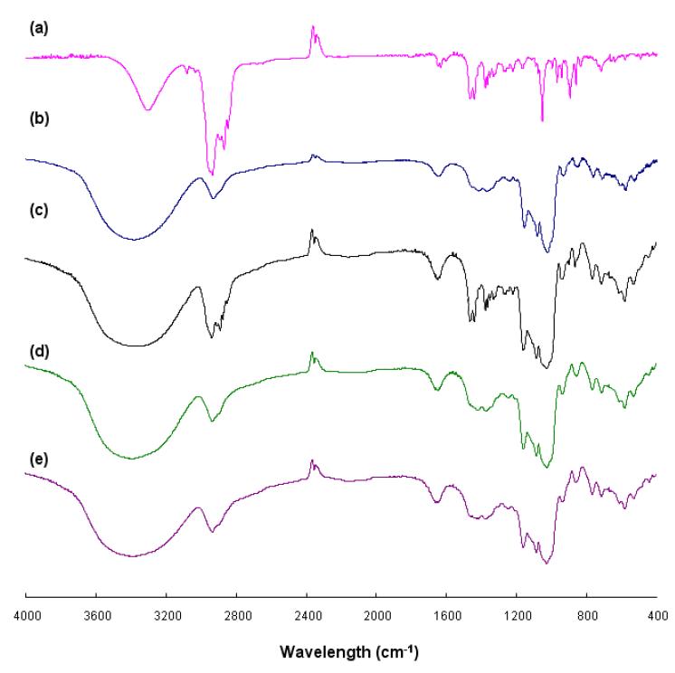 FT-IR spectra of (a) VD3, (b) CA, (c) PM, (d) KM, (e) CPM