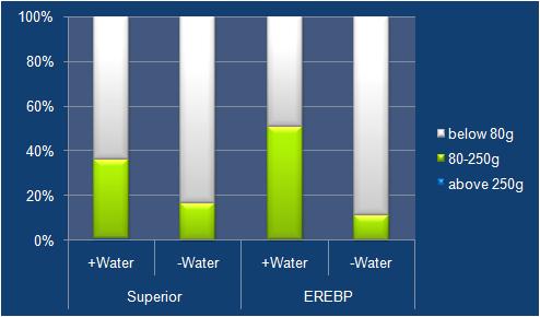 The distribution of tuber weight in water stress condition.