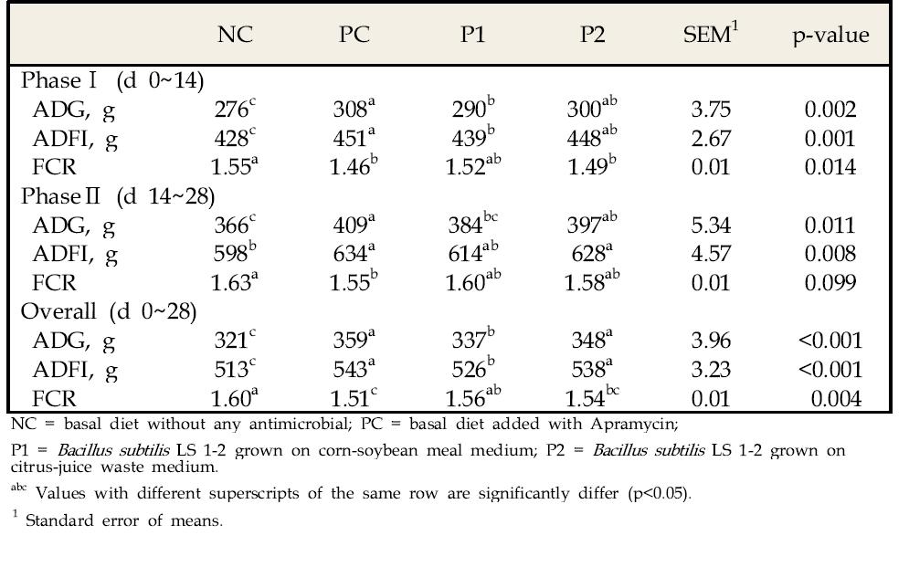 항생제와 Bacillus subtilis LS1-2 생균제가 이유자돈의 성장에 미치는 영향