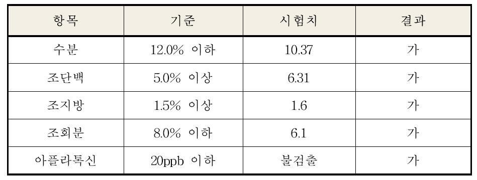 감귤박 펠렛사료 사료기준치와 비교