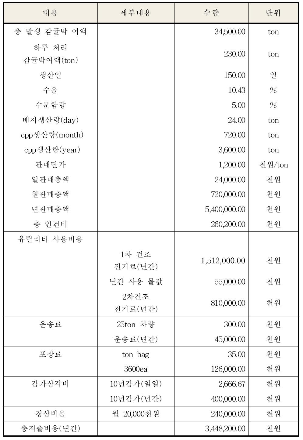 감귤가공부산물을 이용한 미생물 배지 제조비용