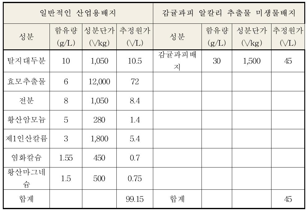 바실러스 서브틸리스 산업용 배양 배지의 원가 및 본 발명 기술 배지의 원가 비교