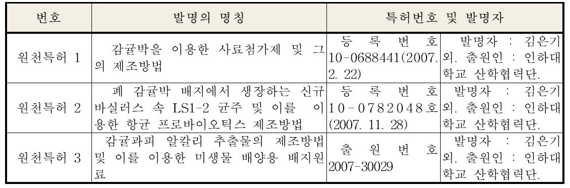 본 실험실 보유의 원천특허