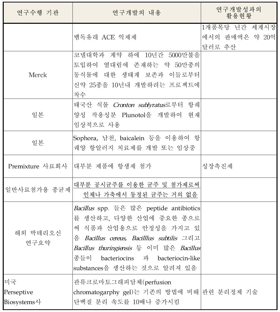 본 연구관련 국내외 연구개발내용 및 현황