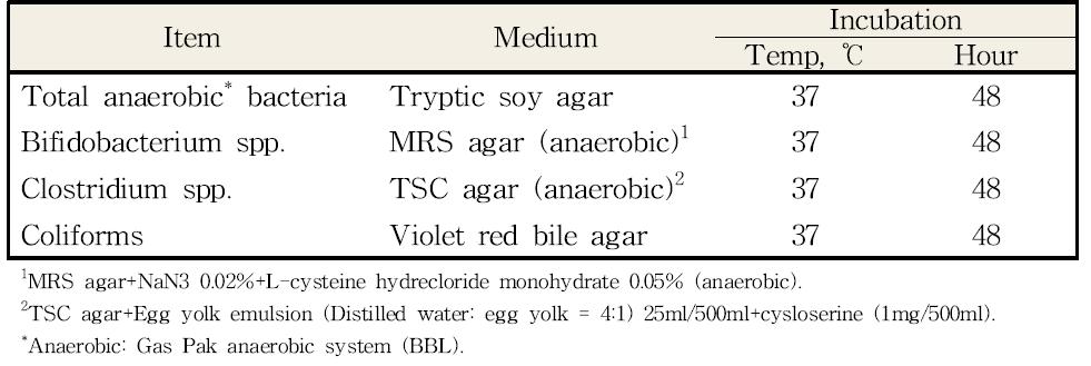 미생물의 종류 및 선택배지에서의 배양조건