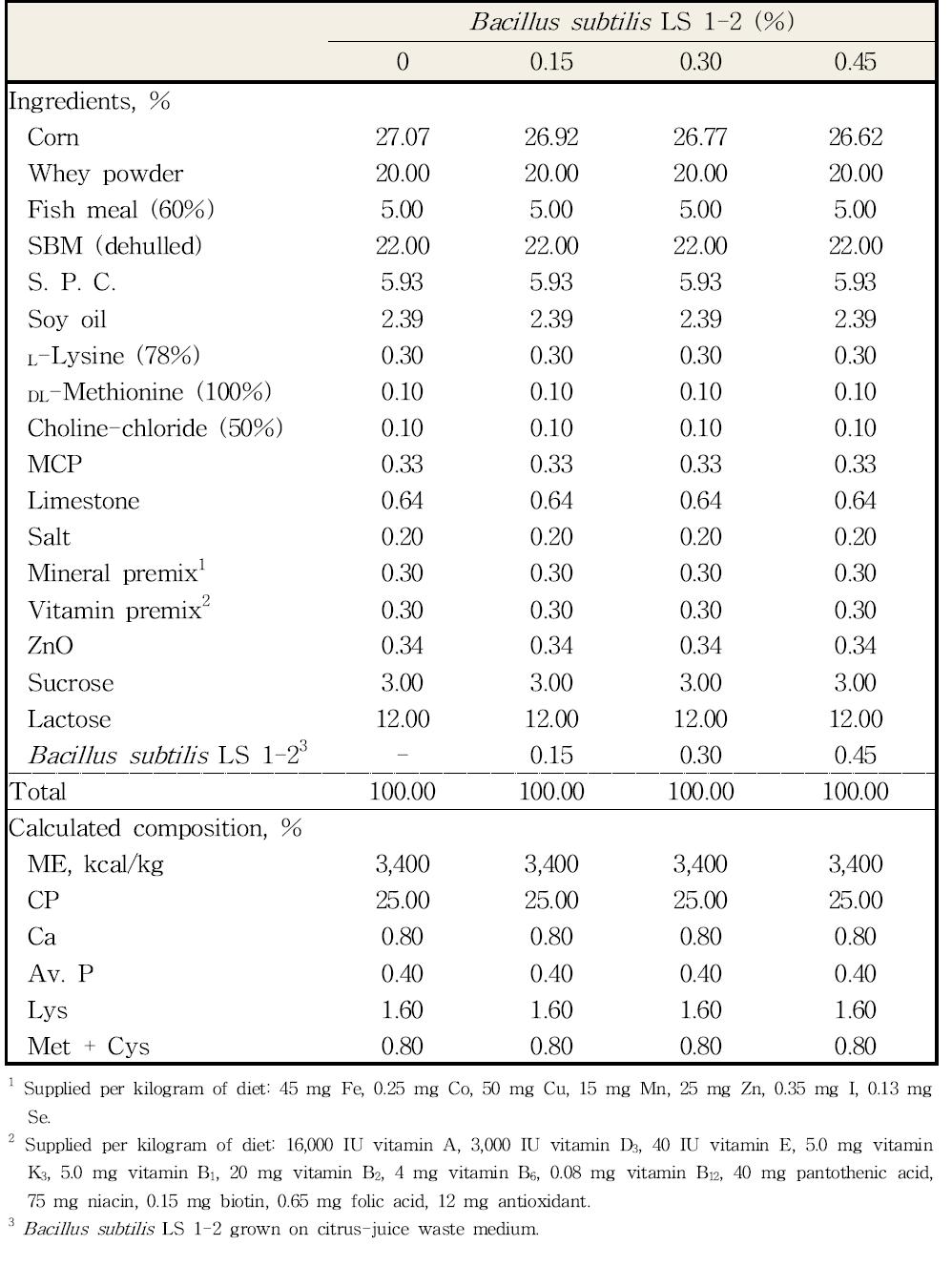 시험에 사용된 사료의 형상 및 조성 (d 0~14; as-fed basis).