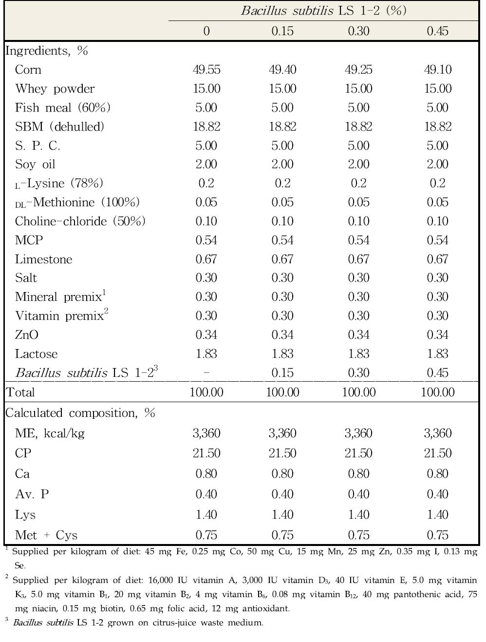 시험에 사용된 사료의 형상 및 조성 (d 14~28; as-fed basis).