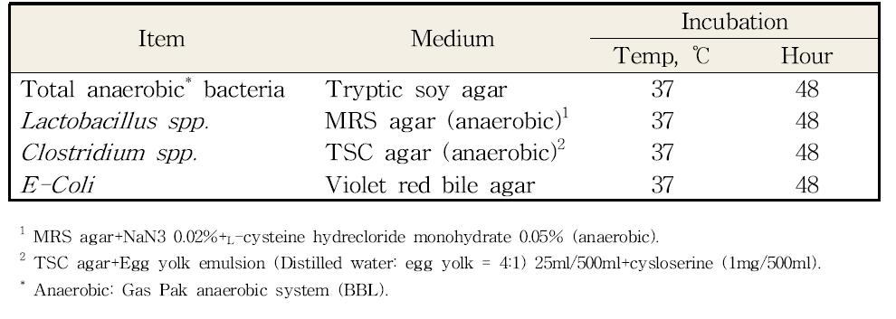 미생물과 배지의 종류 및 배양조건