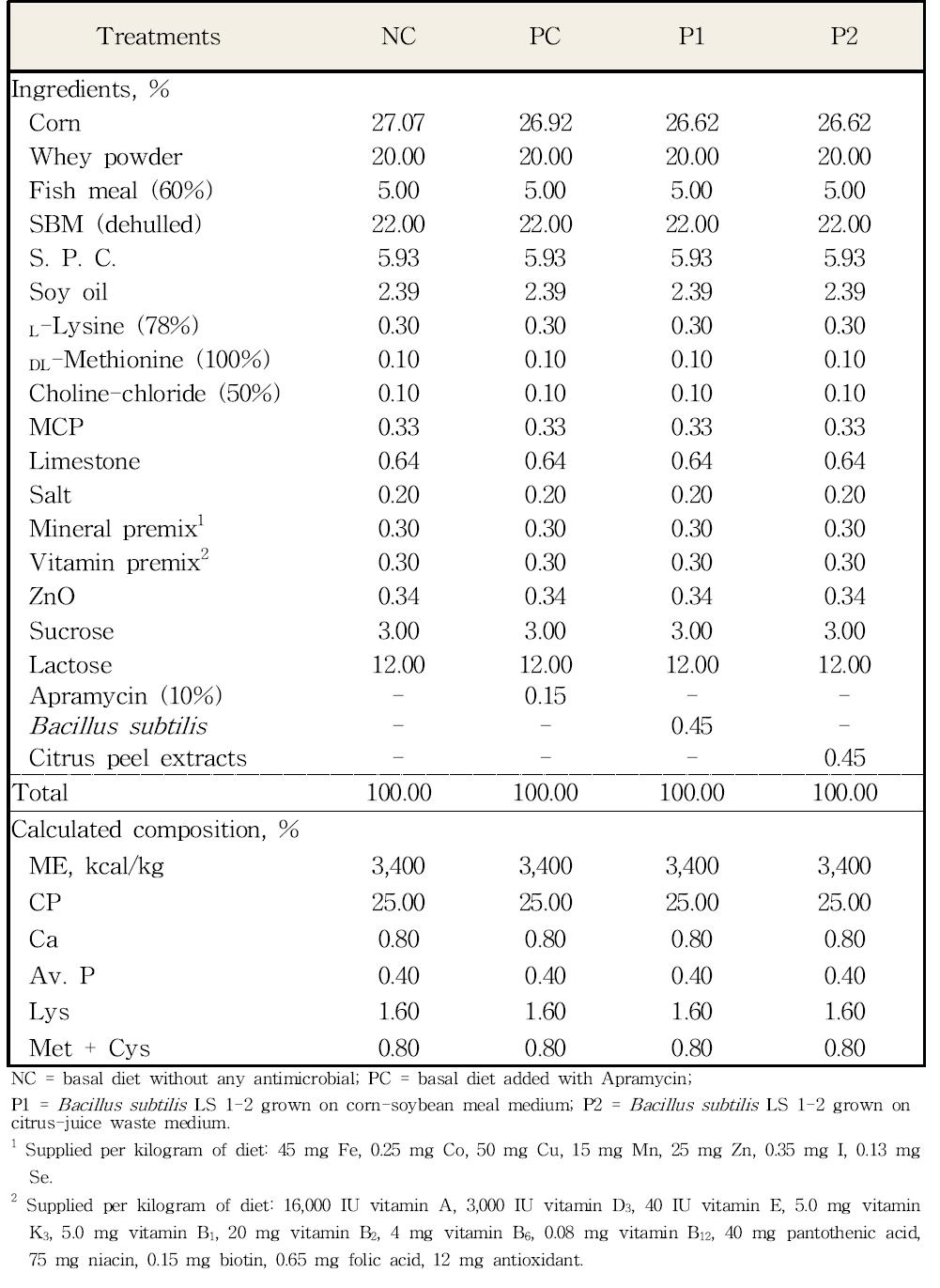 시험에 사용된 사료의 형상 및 조성 (d 0~14; as-fed basis)