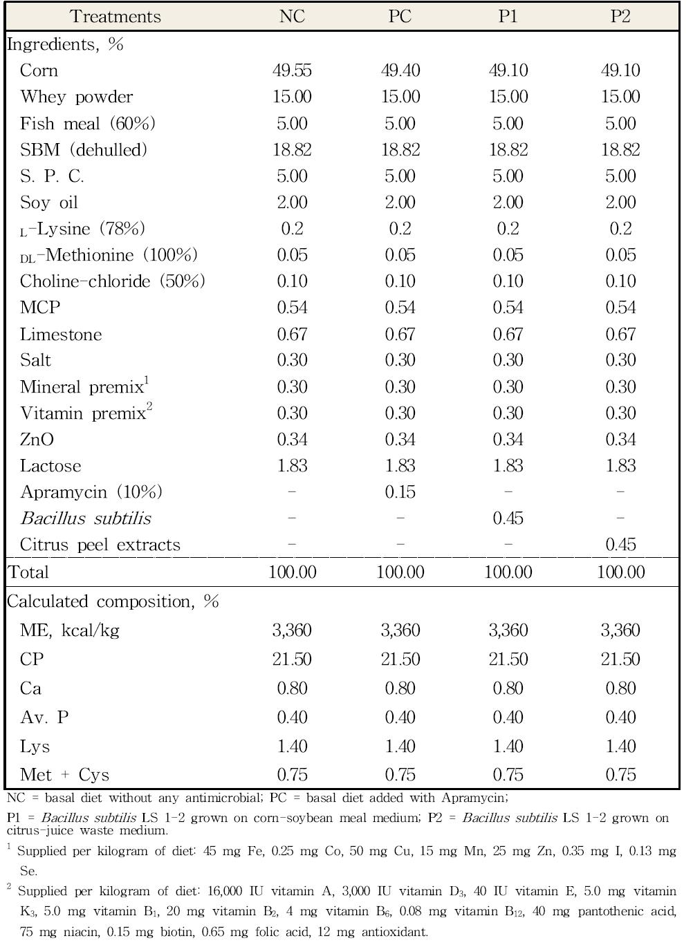 시험에 사용된 사료의 형상 및 조성 (d 14~28; as-fed basis)