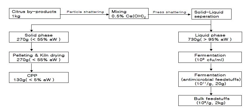 폐 감귤박을 이용한 Kiln-drying 공정도