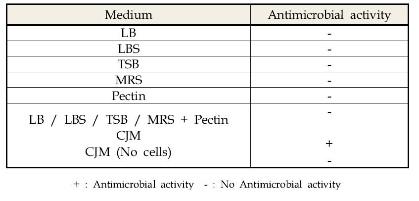 상업용배지 및 감귤박 배지에서의 배양에 따른 항균할성물질의 생성능