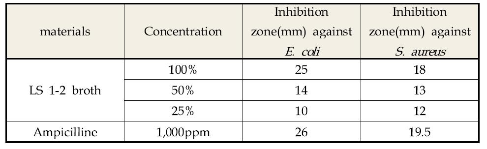 후보균 배양상등액의 농축에 따른 항균활성